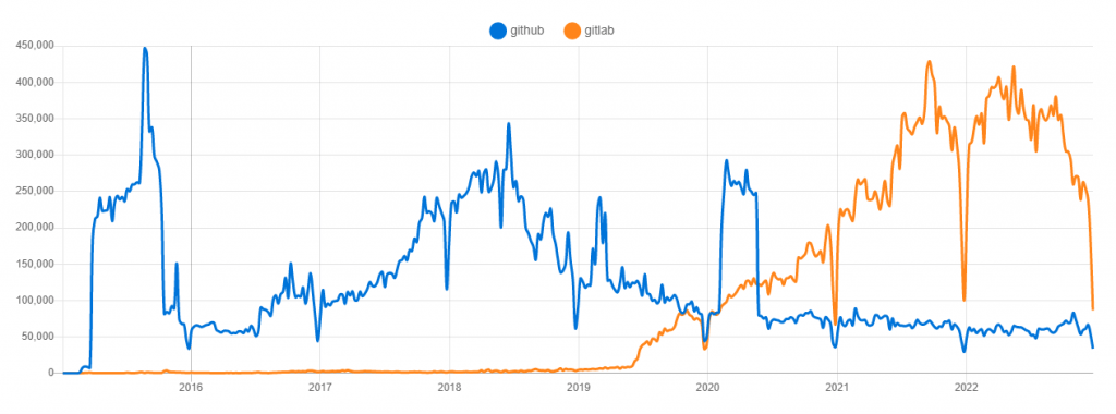 GitLab vs GitHub: Comparison of their Key Differences and Similarities ...